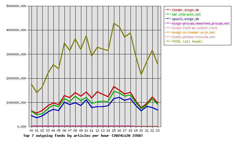 Graph